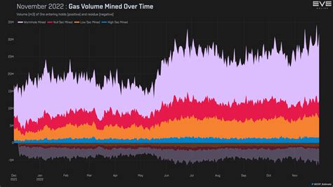 Monthly Economic Report - November 2022 | EVE Online