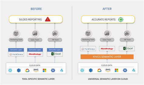 Understanding the Semantic Layer: Unlocking the Power of Data - AtoAllinks