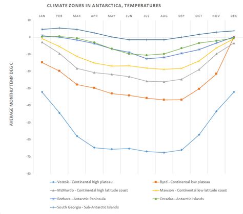 Antarctica, Climate, Weather and Temperatures