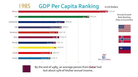 Top 10 Country GDP Per Capita Ranking History (1962-2017) - YouTube