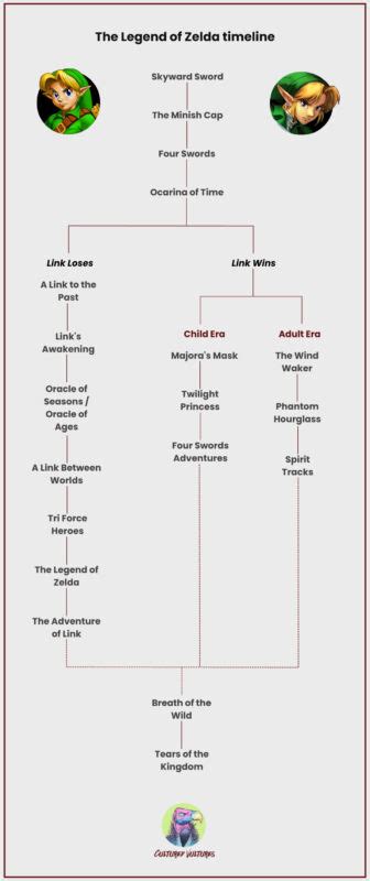 Hyrule History 101: How The Legend of Zelda’s Timeline Works