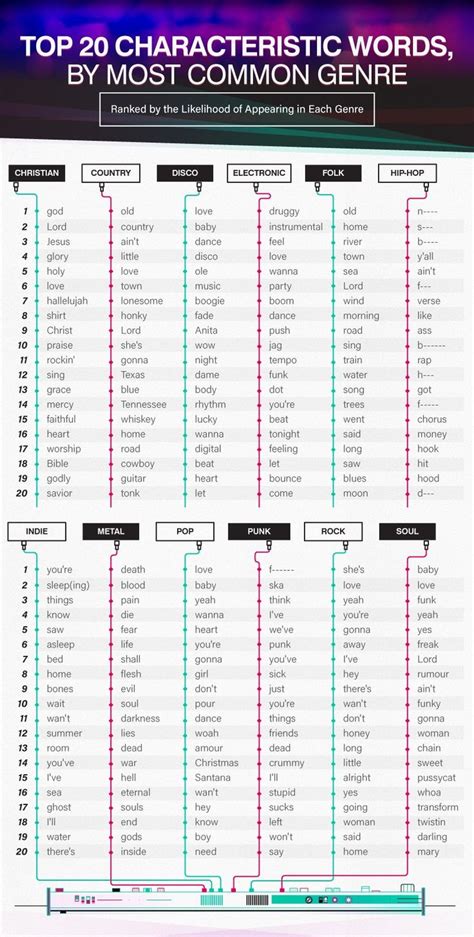 Characteristic Words for the Most Popular Music Genres - Infographic ...