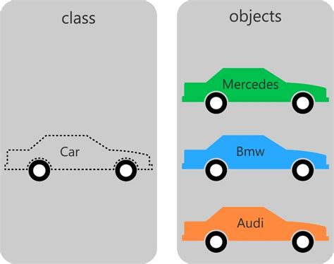 Object Oriented Programming? Explanation of OOPS