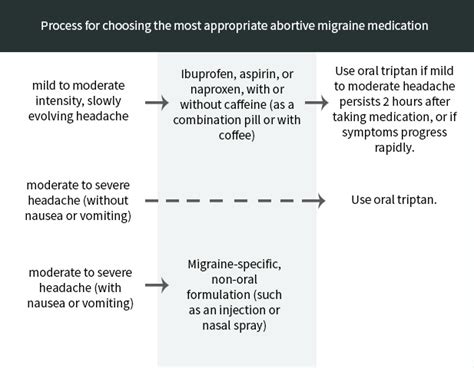 Migraine relief - Abortive — Om