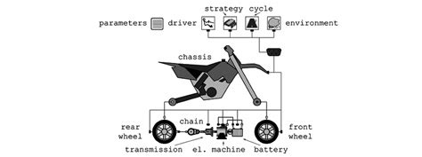 The Modelica simulation model of the electrical motorbike | Download Scientific Diagram