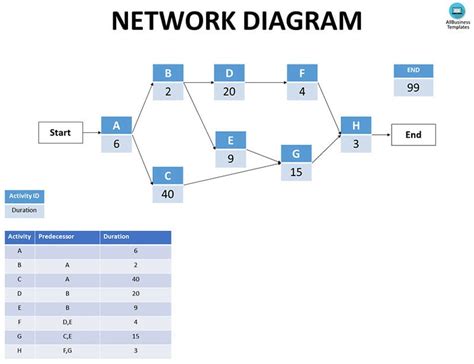 Project Network Diagram Template