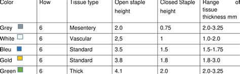 Dimensions of commonly available staple cartridges used at ...