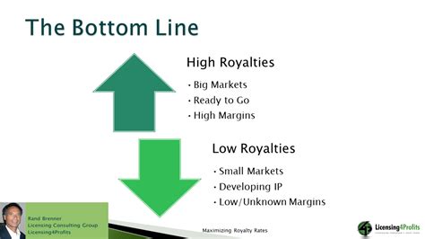 How to Maximize Royalty Rates | Licensing4Profits