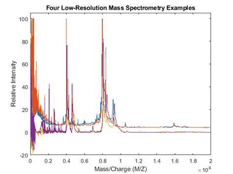 Preprocessing Raw Mass Spectrometry Data