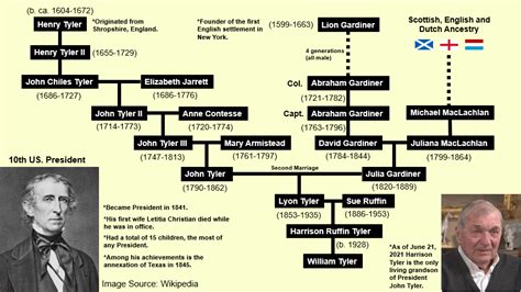 John Tyler Family Tree : r/UsefulCharts