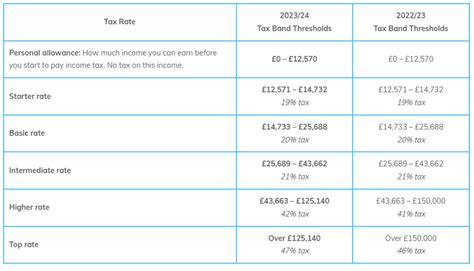 Income Tax Brackets 2024 Uk - Shell Constancy