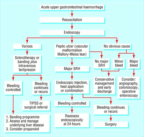 Upper gastrointestinal haemorrhage | The BMJ