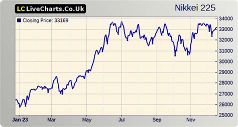 NIKKEI 225 chart | Chartoasis.com