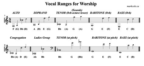 Finding The Right Key For Leading Worship Songs | Worship Leaders University