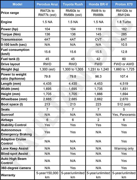 Perodua Aruz SUV specifications compared to the Honda BR-V, Toyota Rush ...