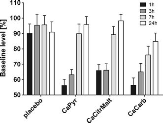 The bioavailability of calcium in the form of pyruvate, carbonate ...