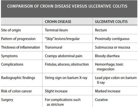 Crohn's disease ulcerative colitis | Ulcerative colitis nursing, Nursing mnemonics, Nurse teaching