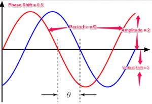 Phase Shift Calculator: A Comprehensive Guide You Should Read