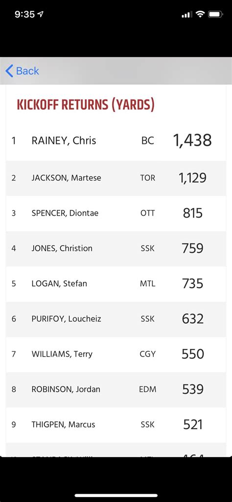 Chris Rainey led the CFL in kickoff return yards this season. Loucheiz ...