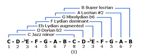 The melodic minor modes