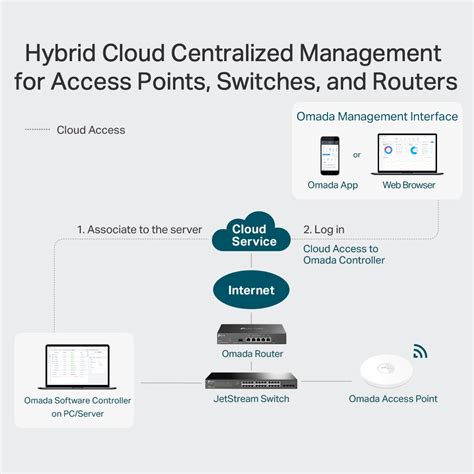 Omada Software Controller | Omada Software Controller | TP-Link