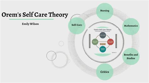 Orem's Self Care Theory Diagram