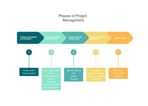 5 phases of the project management lifecycle explained | Nulab