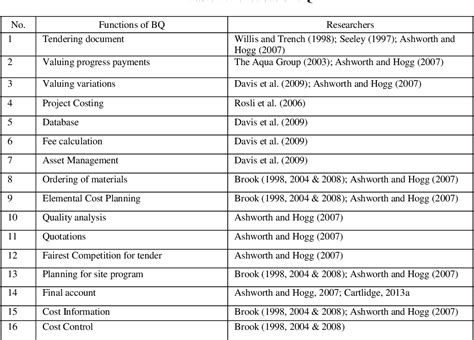 Importance and Functions of Bills of Quantities in the Construction Industry: A Content Analysis ...