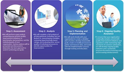 Quality Improvement Program Consulting Services For Healthcare