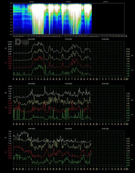 Schumann Resonance Today - ⚡️ Power 88 - DNit