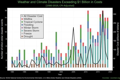 What Are the Financial Risks From Climate Change? | Econofact