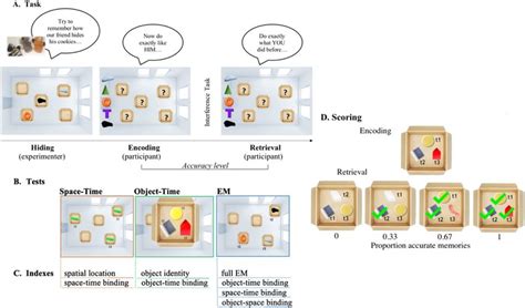 Episodic Memory Task. (A) The experimenter sequentially placed three... | Download Scientific ...