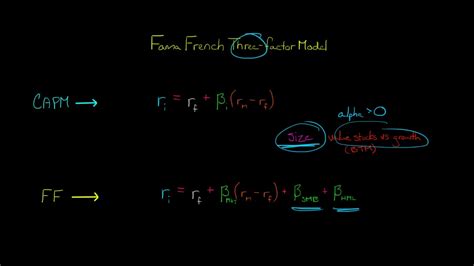 Fama French 3 Factor Model Coefficients Interpretation - Muhammad-has ...