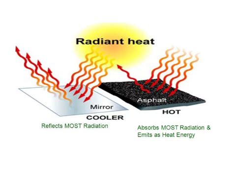 Heat Radiation Examples