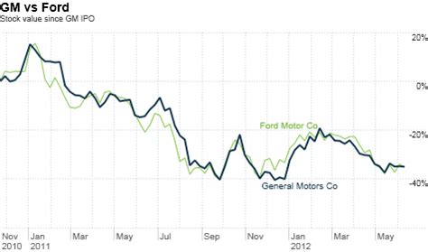 GM CEO apologizes for stock price - Jun. 12, 2012