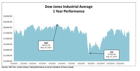 Dow Jones Industrial Average – 2015 Year in Review | S&P Dow Jones Indices