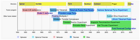 Princeton Plasma Physics Laboratory - Wikipedia