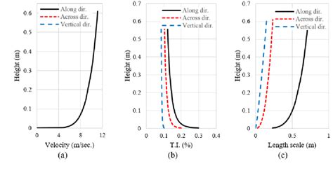 (a) velocity, (b) turbulence intensity and (c) turbulence length scale... | Download Scientific ...