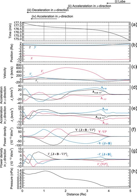 Quantities taken along the stream line (line integral of velocity of... | Download Scientific ...