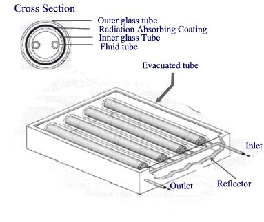 The Evacuated Tube Solar Collector