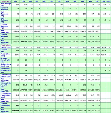 Greenwood A Nova Scotia Canada Climate Graphs, with Monthly ...