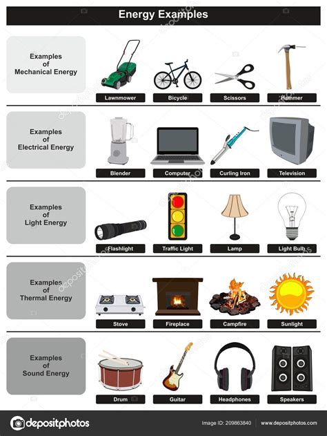 Energie Voorbeelden Infographic Diagram Met Inbegrip Van Meest ...