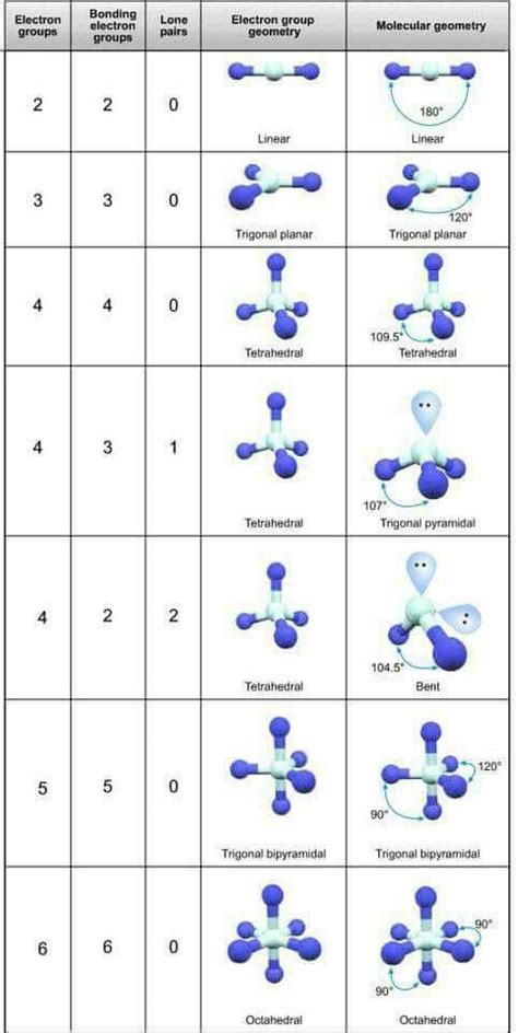 Molecular shape in relation to bonds -Chemistry Lovers- | Chimica, Chimica organica, Studenti di ...