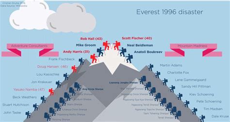 Everest 1996 Disaster Better Quality | Everest, Disasters, Rob hall