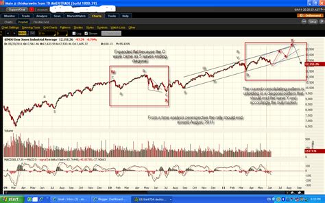 Elliott Wave Analysis: Dow Jones Industrial average long term analysis