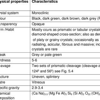 (PDF) Study of Physical Properties of Common Rock-Forming Minerals - II
