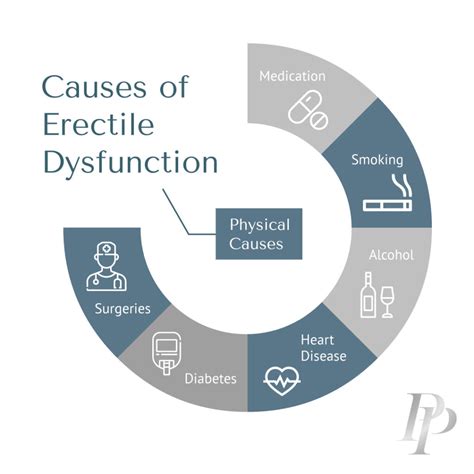 Common Causes of Erectile Dysfunction - Pearlman MDs