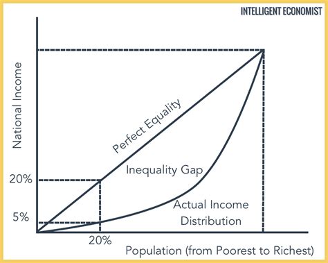 El coeficiente de Gini - Definición y ejemplos