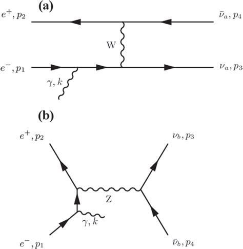 Feynman diagrams contributions to the annihilation process e⁺e... | Download Scientific Diagram