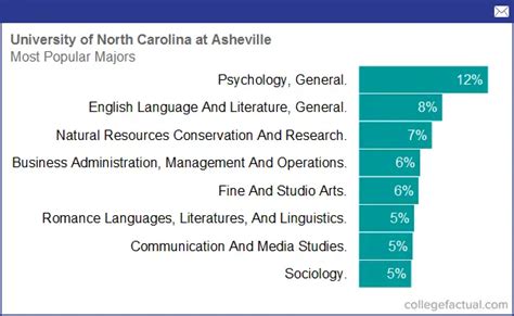 University of North Carolina at Asheville, Majors & Degree Programs